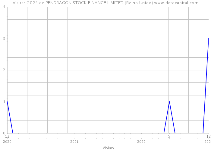 Visitas 2024 de PENDRAGON STOCK FINANCE LIMITED (Reino Unido) 