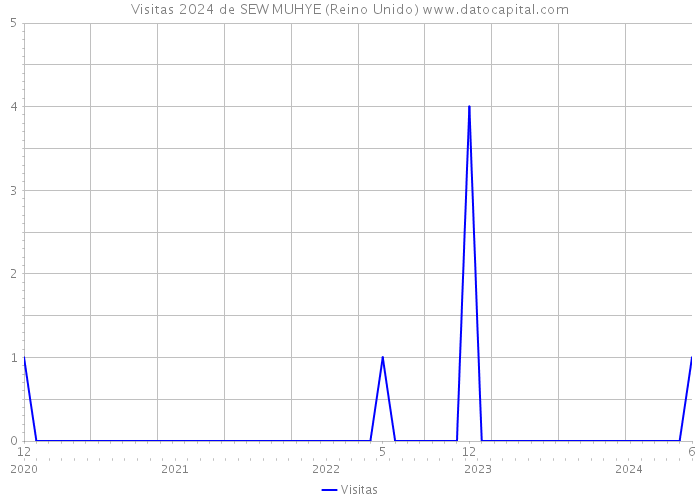 Visitas 2024 de SEW MUHYE (Reino Unido) 