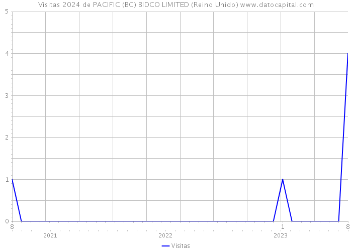 Visitas 2024 de PACIFIC (BC) BIDCO LIMITED (Reino Unido) 