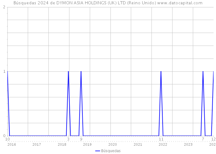 Búsquedas 2024 de DYMON ASIA HOLDINGS (UK) LTD (Reino Unido) 