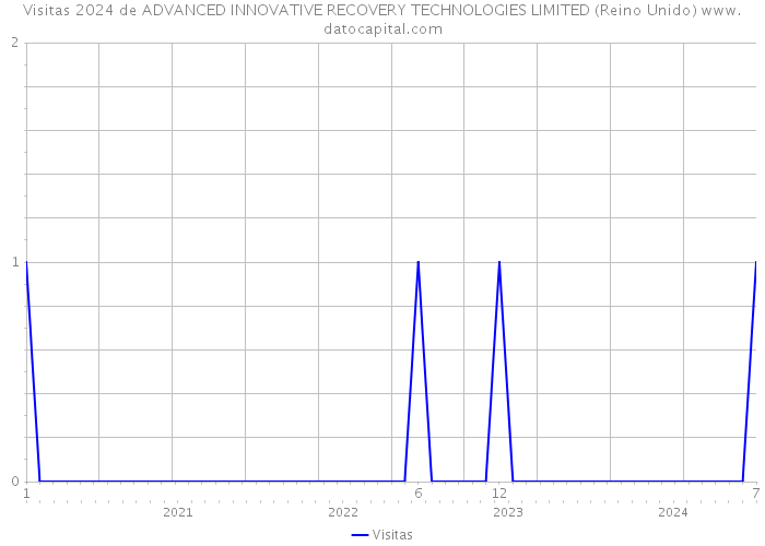 Visitas 2024 de ADVANCED INNOVATIVE RECOVERY TECHNOLOGIES LIMITED (Reino Unido) 