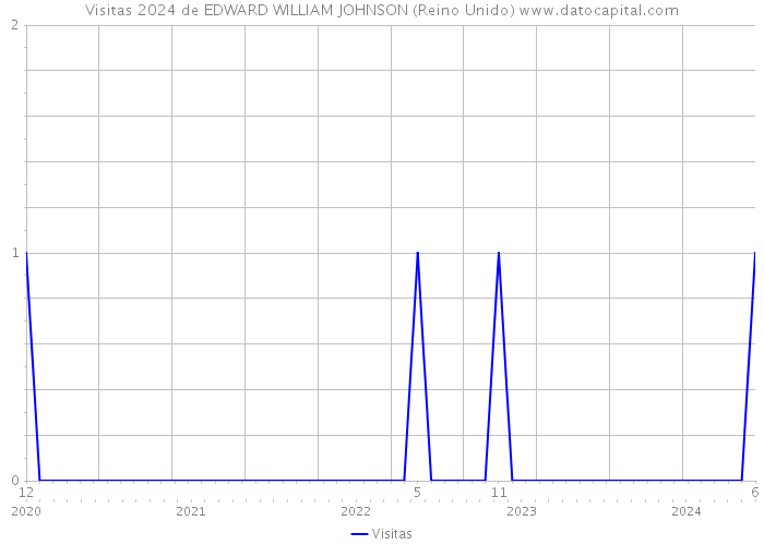 Visitas 2024 de EDWARD WILLIAM JOHNSON (Reino Unido) 