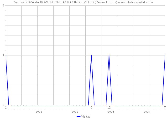 Visitas 2024 de ROWLINSON PACKAGING LIMITED (Reino Unido) 