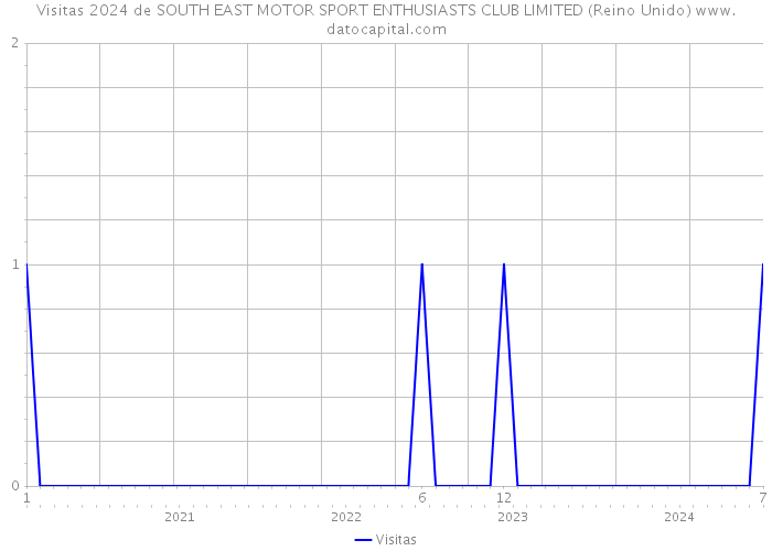 Visitas 2024 de SOUTH EAST MOTOR SPORT ENTHUSIASTS CLUB LIMITED (Reino Unido) 