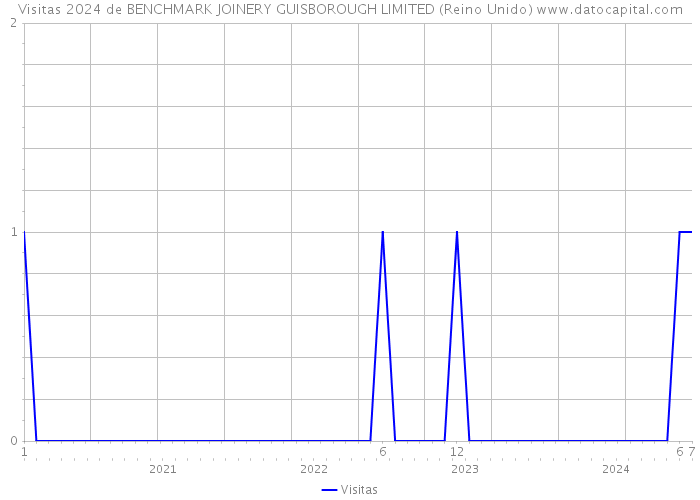 Visitas 2024 de BENCHMARK JOINERY GUISBOROUGH LIMITED (Reino Unido) 