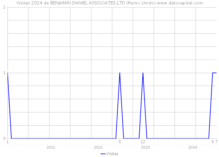 Visitas 2024 de BENJAMIN DANIEL ASSOCIATES LTD (Reino Unido) 