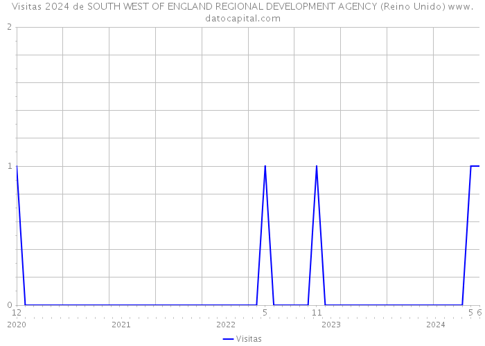 Visitas 2024 de SOUTH WEST OF ENGLAND REGIONAL DEVELOPMENT AGENCY (Reino Unido) 