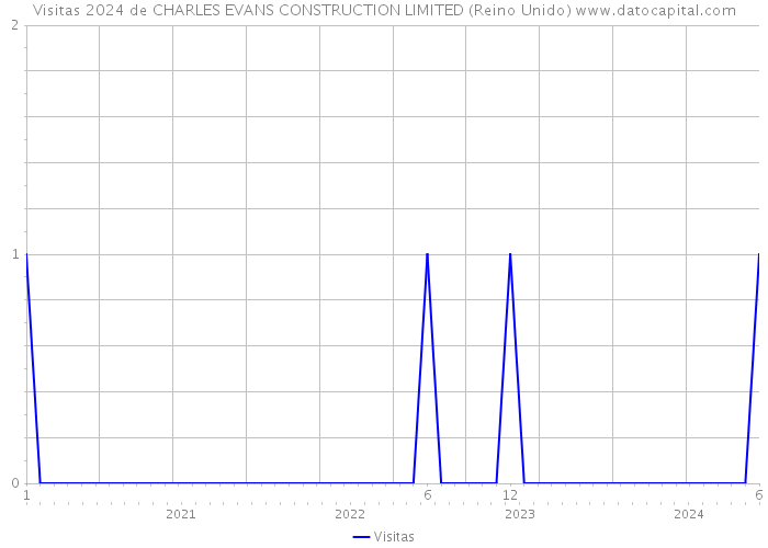 Visitas 2024 de CHARLES EVANS CONSTRUCTION LIMITED (Reino Unido) 