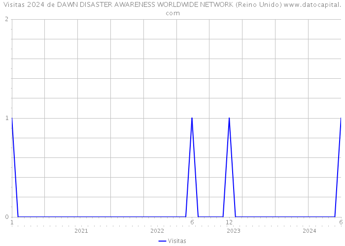 Visitas 2024 de DAWN DISASTER AWARENESS WORLDWIDE NETWORK (Reino Unido) 