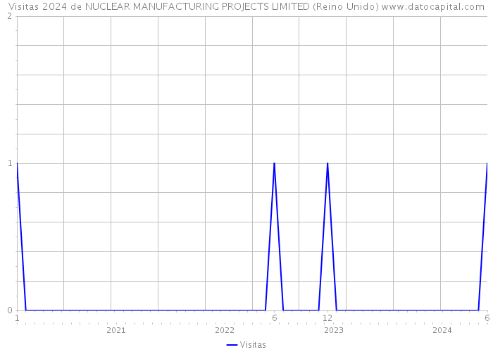 Visitas 2024 de NUCLEAR MANUFACTURING PROJECTS LIMITED (Reino Unido) 