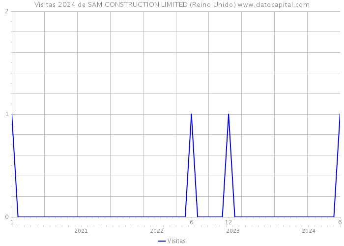 Visitas 2024 de SAM CONSTRUCTION LIMITED (Reino Unido) 