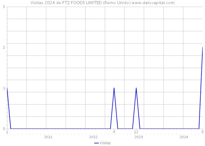 Visitas 2024 de FTZ FOODS LIMITED (Reino Unido) 