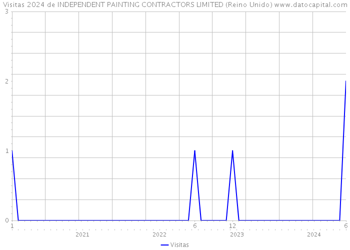 Visitas 2024 de INDEPENDENT PAINTING CONTRACTORS LIMITED (Reino Unido) 