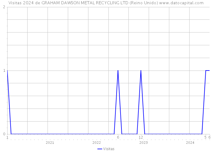 Visitas 2024 de GRAHAM DAWSON METAL RECYCLING LTD (Reino Unido) 