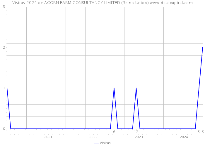 Visitas 2024 de ACORN FARM CONSULTANCY LIMITED (Reino Unido) 