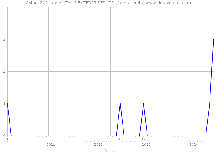 Visitas 2024 de ANTALIS ENTERPRISES LTD (Reino Unido) 