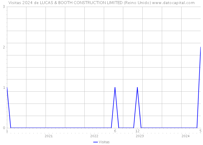 Visitas 2024 de LUCAS & BOOTH CONSTRUCTION LIMITED (Reino Unido) 