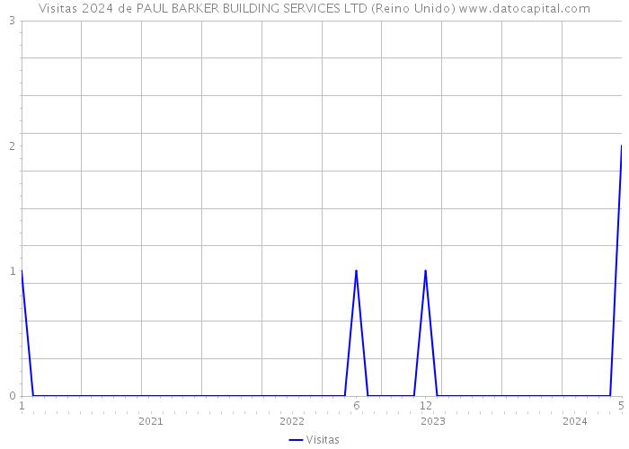 Visitas 2024 de PAUL BARKER BUILDING SERVICES LTD (Reino Unido) 