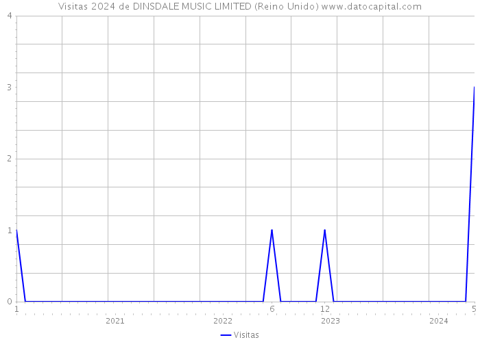 Visitas 2024 de DINSDALE MUSIC LIMITED (Reino Unido) 
