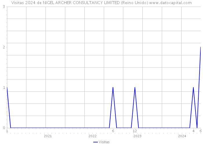 Visitas 2024 de NIGEL ARCHER CONSULTANCY LIMITED (Reino Unido) 