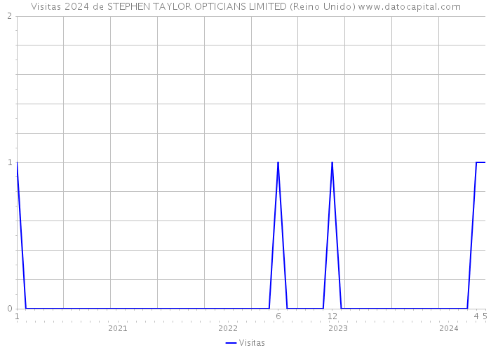 Visitas 2024 de STEPHEN TAYLOR OPTICIANS LIMITED (Reino Unido) 