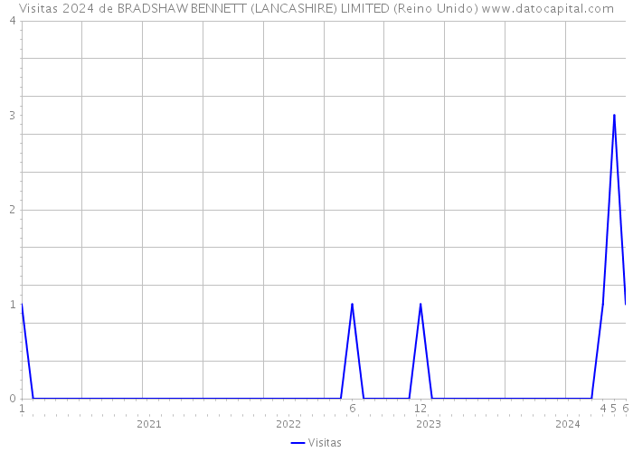 Visitas 2024 de BRADSHAW BENNETT (LANCASHIRE) LIMITED (Reino Unido) 