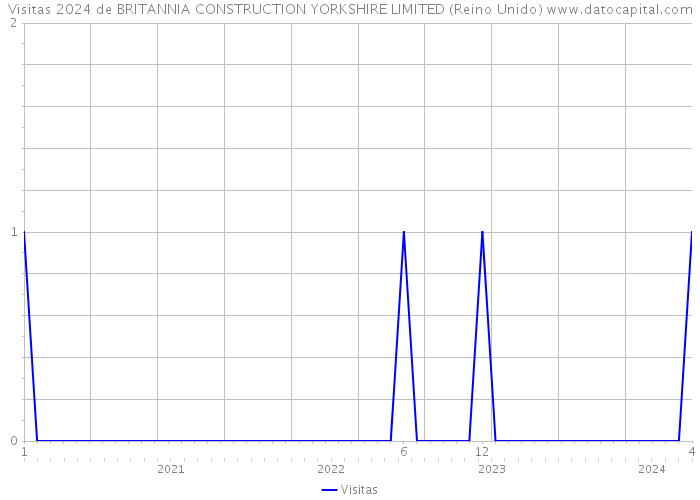 Visitas 2024 de BRITANNIA CONSTRUCTION YORKSHIRE LIMITED (Reino Unido) 