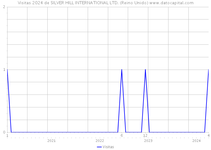 Visitas 2024 de SILVER HILL INTERNATIONAL LTD. (Reino Unido) 