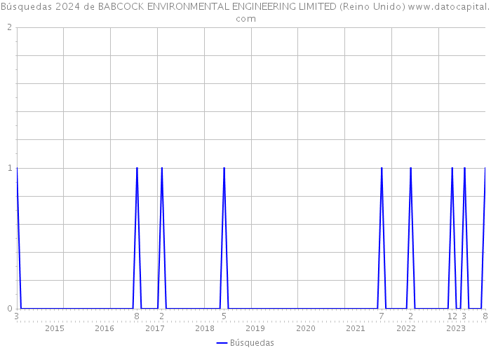 Búsquedas 2024 de BABCOCK ENVIRONMENTAL ENGINEERING LIMITED (Reino Unido) 