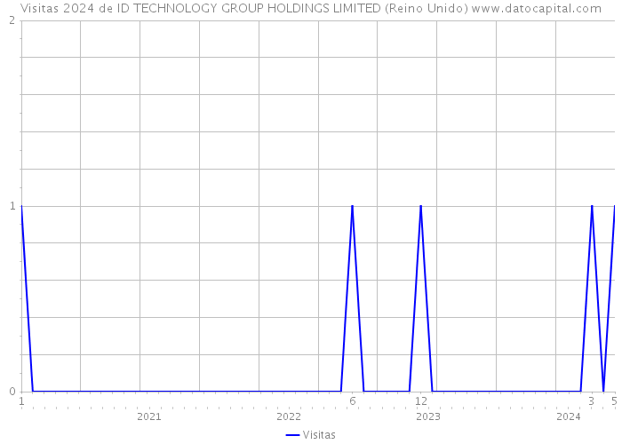 Visitas 2024 de ID TECHNOLOGY GROUP HOLDINGS LIMITED (Reino Unido) 