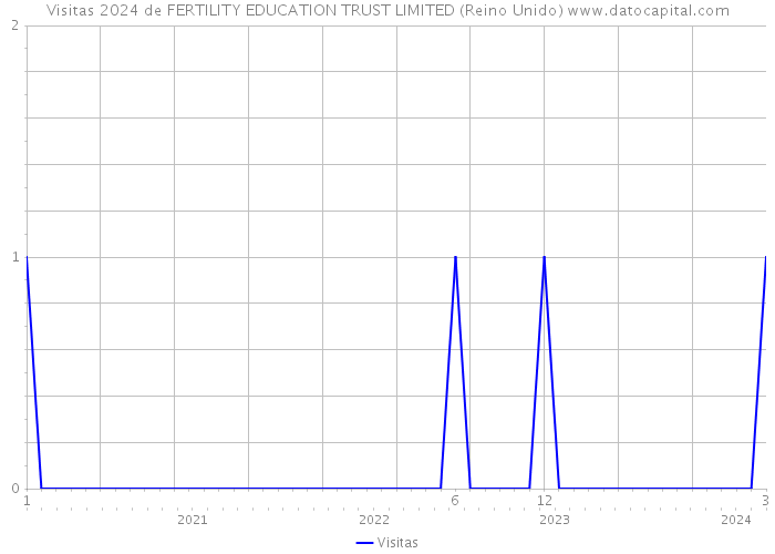 Visitas 2024 de FERTILITY EDUCATION TRUST LIMITED (Reino Unido) 