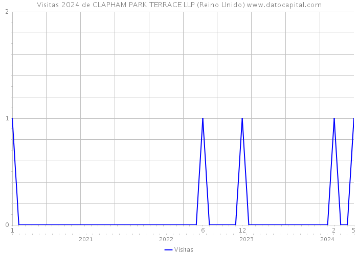 Visitas 2024 de CLAPHAM PARK TERRACE LLP (Reino Unido) 
