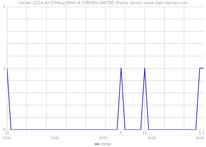 Visitas 2024 de O'HALLORAN & O'BRIEN LIMITED (Reino Unido) 