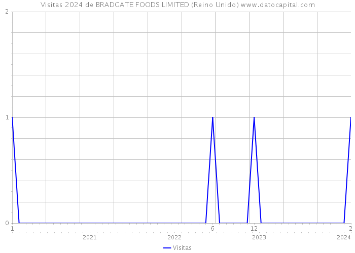 Visitas 2024 de BRADGATE FOODS LIMITED (Reino Unido) 