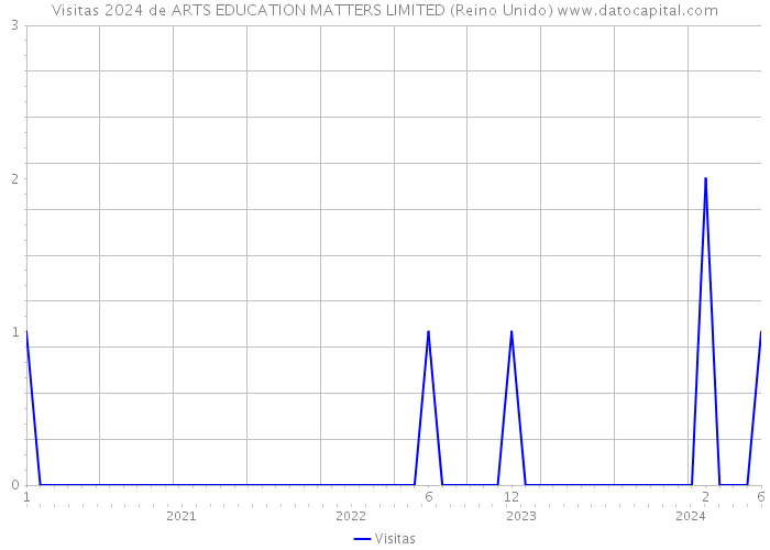 Visitas 2024 de ARTS EDUCATION MATTERS LIMITED (Reino Unido) 