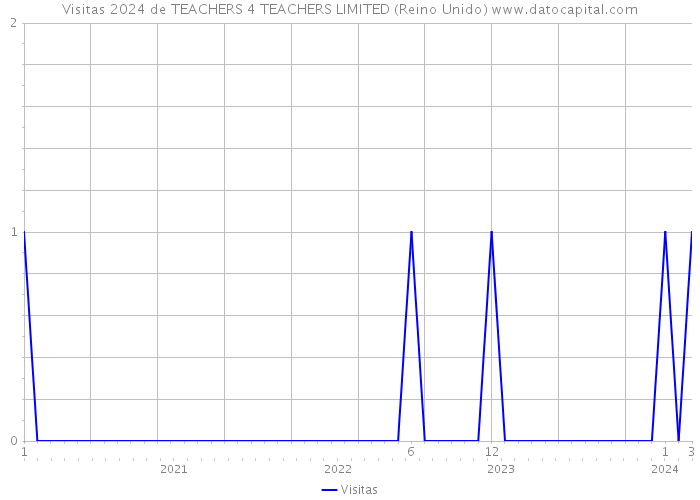 Visitas 2024 de TEACHERS 4 TEACHERS LIMITED (Reino Unido) 