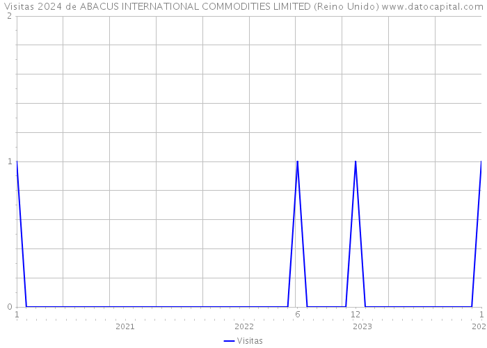 Visitas 2024 de ABACUS INTERNATIONAL COMMODITIES LIMITED (Reino Unido) 