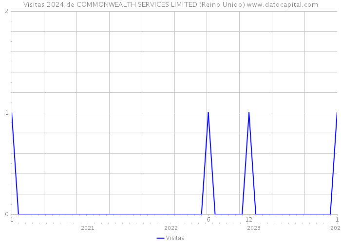 Visitas 2024 de COMMONWEALTH SERVICES LIMITED (Reino Unido) 