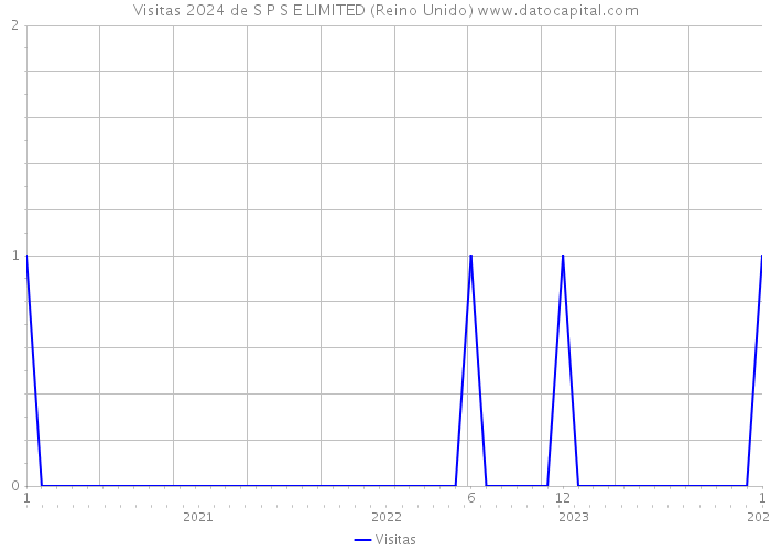 Visitas 2024 de S P S E LIMITED (Reino Unido) 