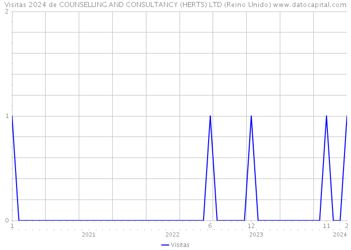 Visitas 2024 de COUNSELLING AND CONSULTANCY (HERTS) LTD (Reino Unido) 