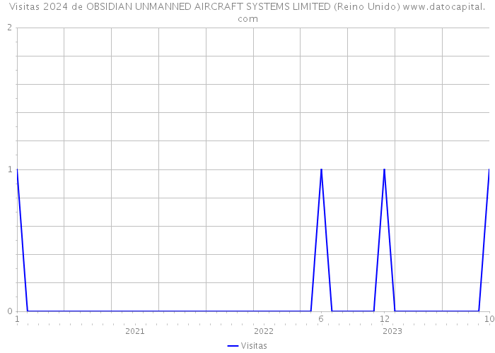 Visitas 2024 de OBSIDIAN UNMANNED AIRCRAFT SYSTEMS LIMITED (Reino Unido) 