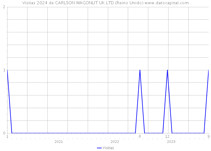 Visitas 2024 de CARLSON WAGONLIT UK LTD (Reino Unido) 