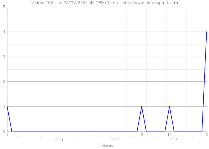 Visitas 2024 de PASTA BOX LIMITED (Reino Unido) 