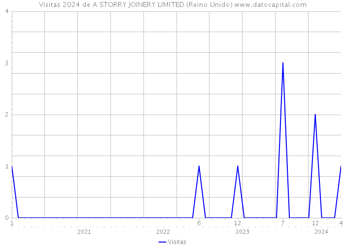 Visitas 2024 de A STORRY JOINERY LIMITED (Reino Unido) 