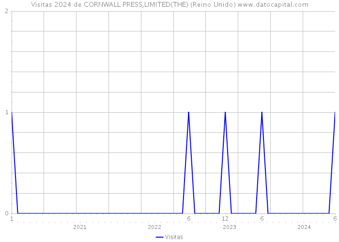 Visitas 2024 de CORNWALL PRESS,LIMITED(THE) (Reino Unido) 