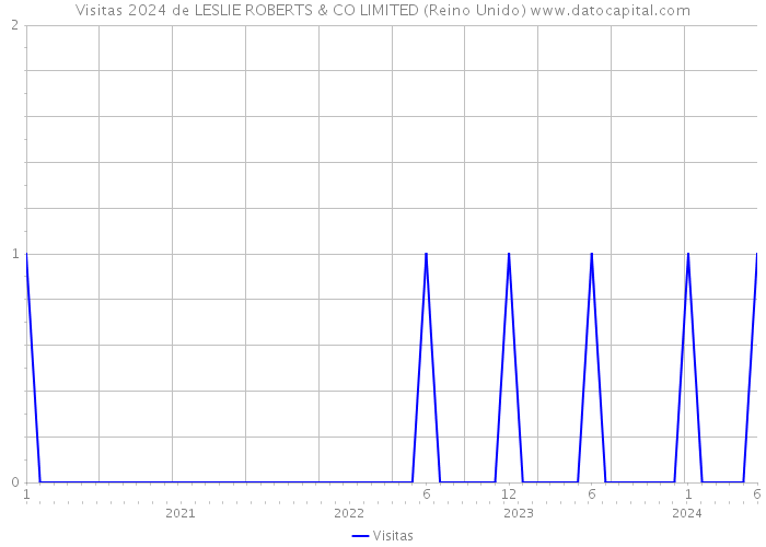 Visitas 2024 de LESLIE ROBERTS & CO LIMITED (Reino Unido) 