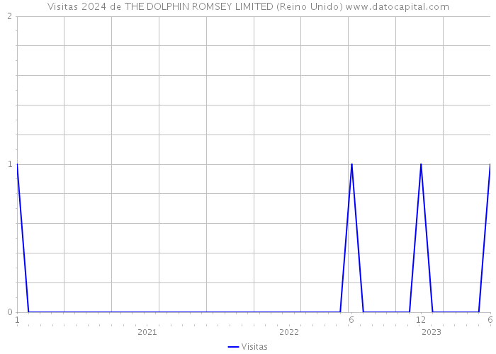 Visitas 2024 de THE DOLPHIN ROMSEY LIMITED (Reino Unido) 