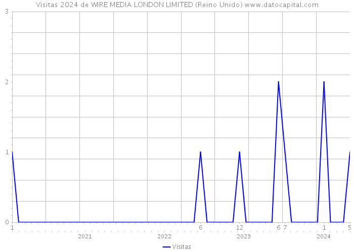 Visitas 2024 de WIRE MEDIA LONDON LIMITED (Reino Unido) 