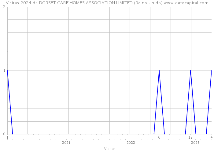 Visitas 2024 de DORSET CARE HOMES ASSOCIATION LIMITED (Reino Unido) 