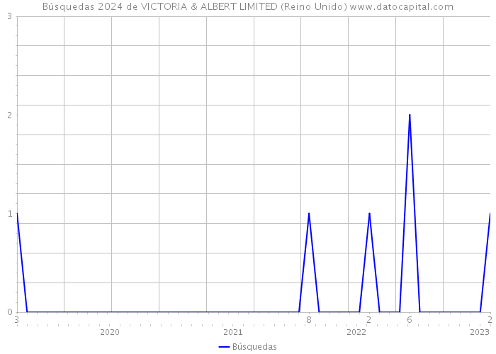 Búsquedas 2024 de VICTORIA & ALBERT LIMITED (Reino Unido) 